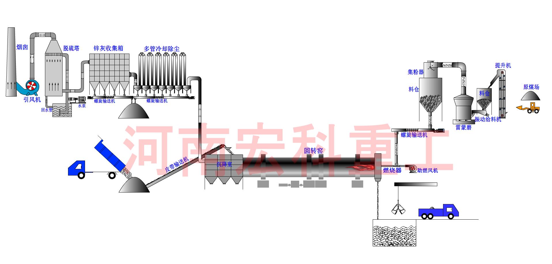 氧化锌918博天堂窑工艺流程图